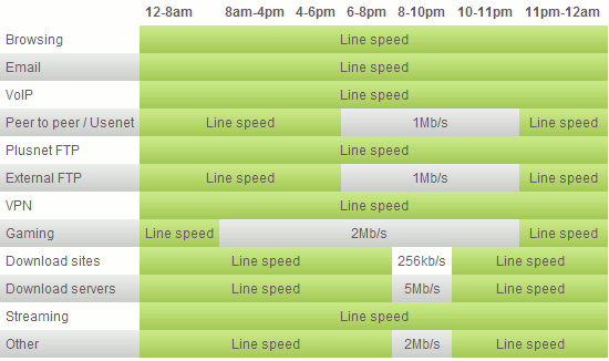 Broadband bandwidth limitations
