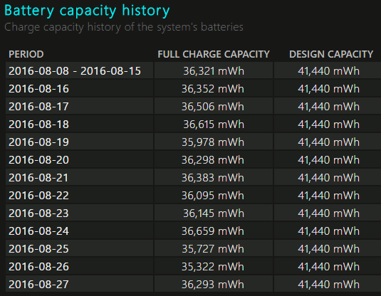 The battery capacity in the battery health report in Windows 10