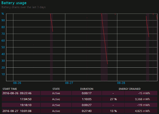 The battery drain during recent usage in the Windows 10 battery health report