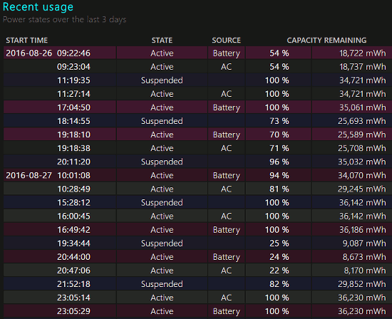 The recent battery usage information in the battery health report in Windows 10