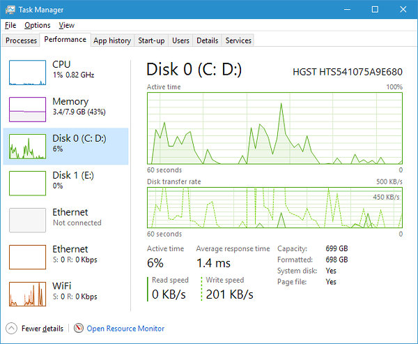 Windows Task manager showing disk activity on the Performance tab